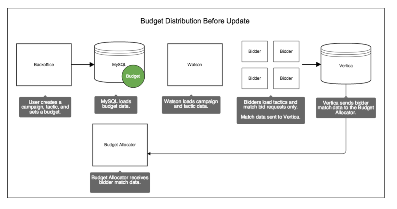 Ad server budget before updates or distribution