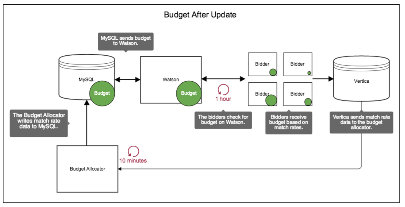 Ad server budget after updates and distribution