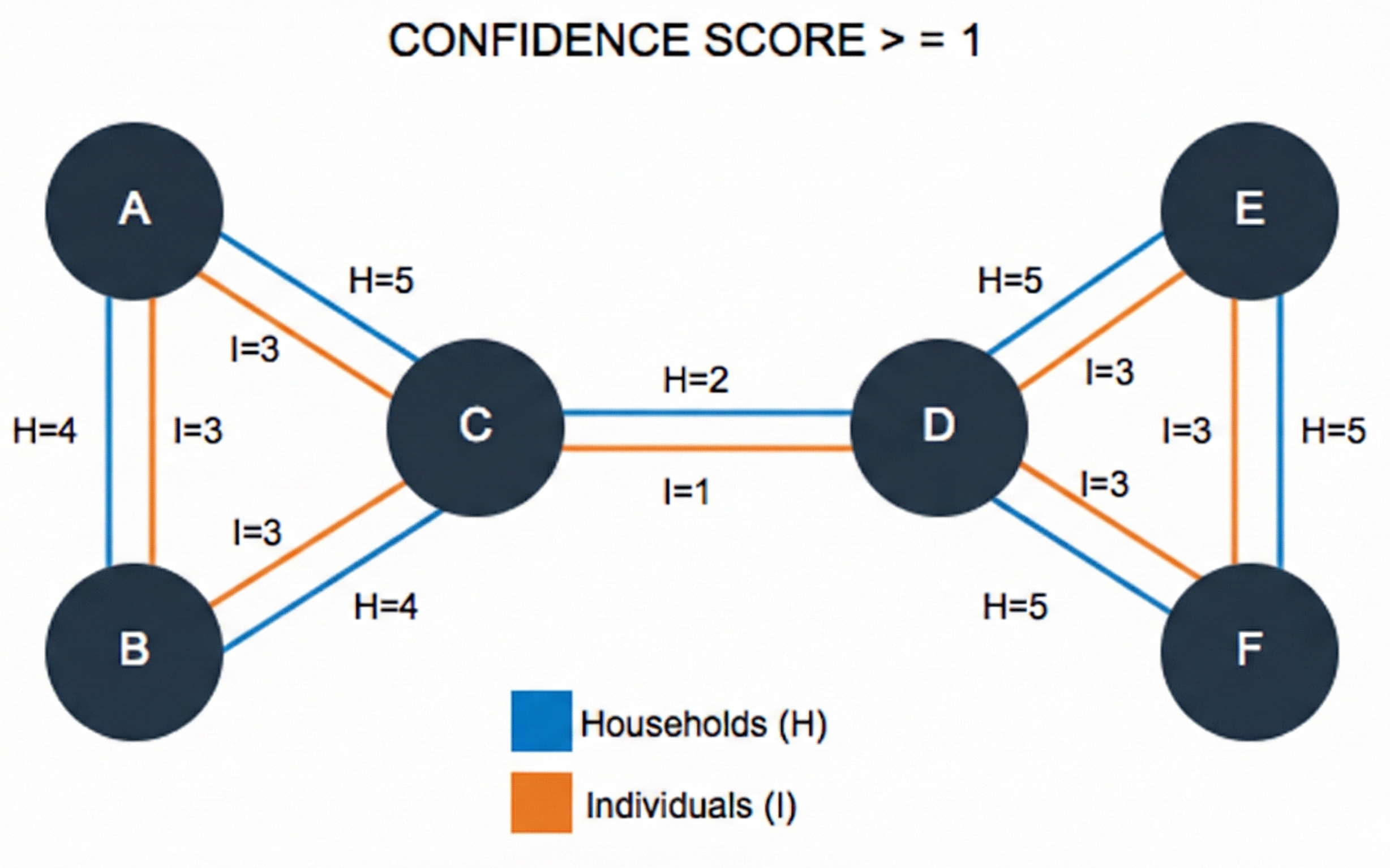 Confidence score greater than/equal to 1
