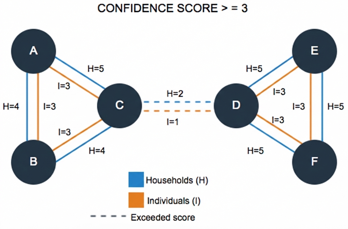 Confidence score greater than/equal to 3