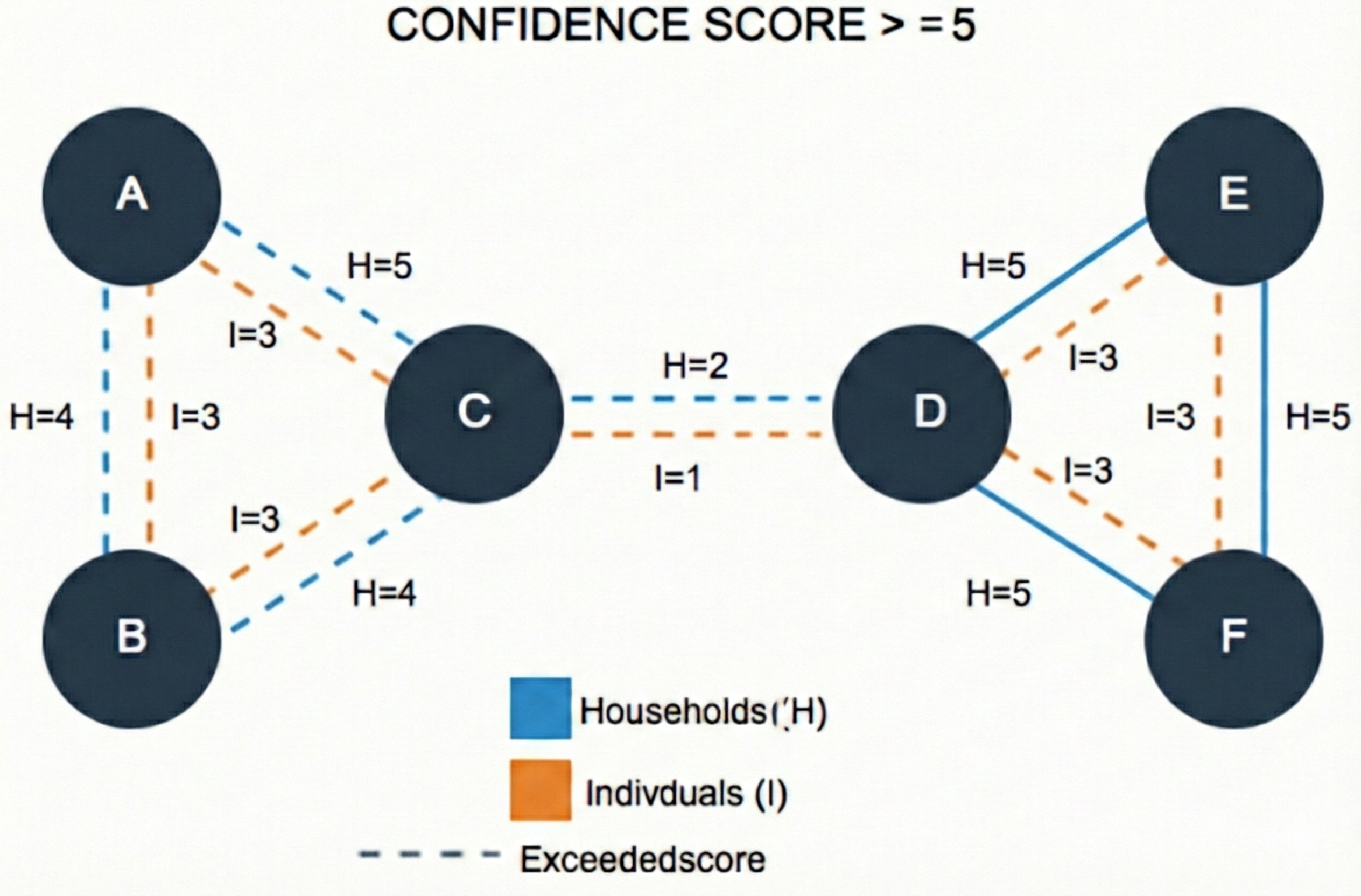 Confidence score greater than/equal to 5
