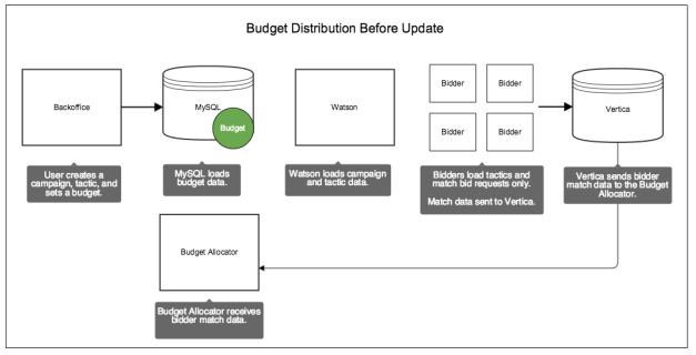 budget-predistribution