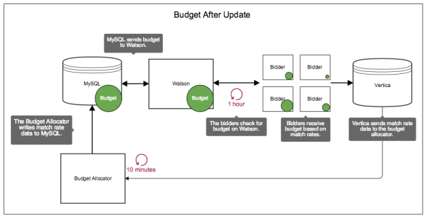 budget-postdistribution