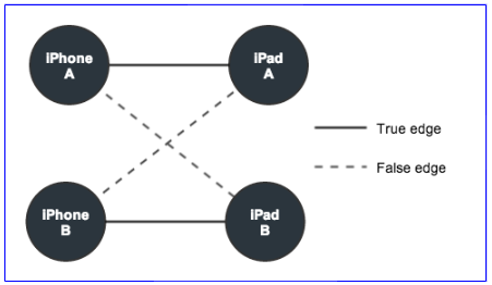 edge-testing