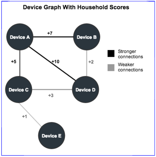 household-scores